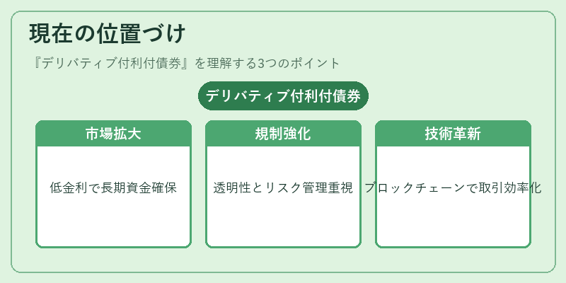 現在の位置づけ（デリバティブ付利付債券）の図解