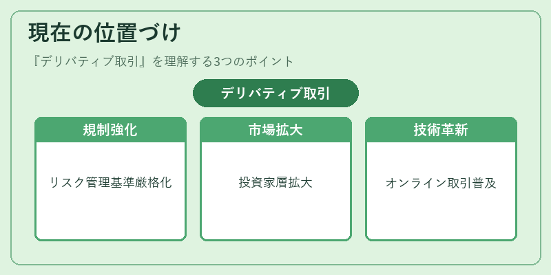 現在の位置づけ（デリバティブ取引）の図解
