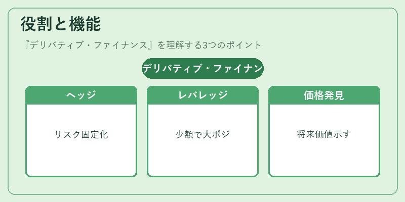 役割と機能（デリバティブ・ファイナンス）の図解
