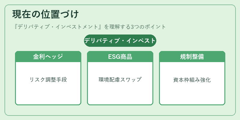 現在の位置づけ（デリバティブ・インベストメント）の図解