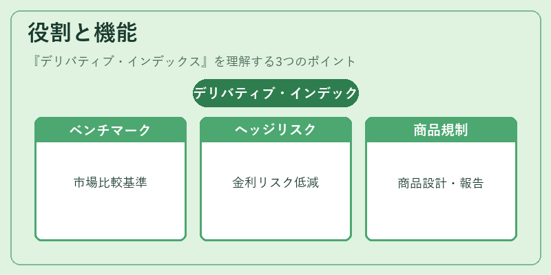 役割と機能（デリバティブ・インデックス）の図解