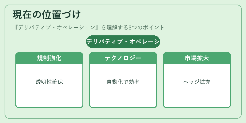 現在の位置づけ（デリバティブ・オペレーション）の図解
