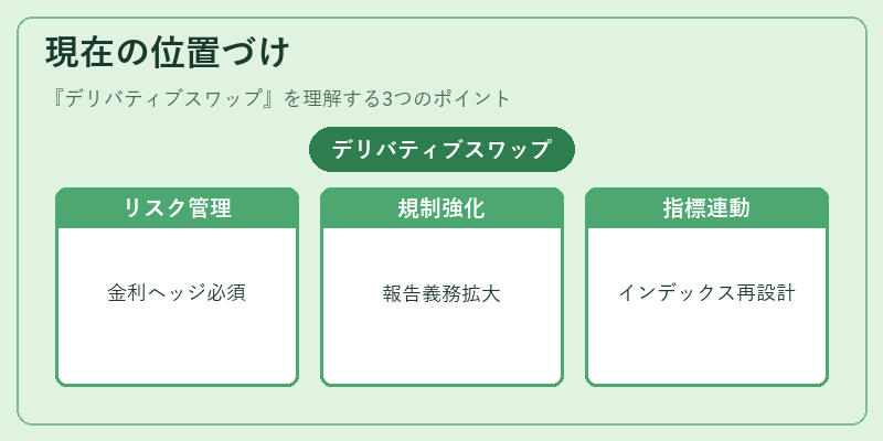 現在の位置づけ（デリバティブスワップ）の図解