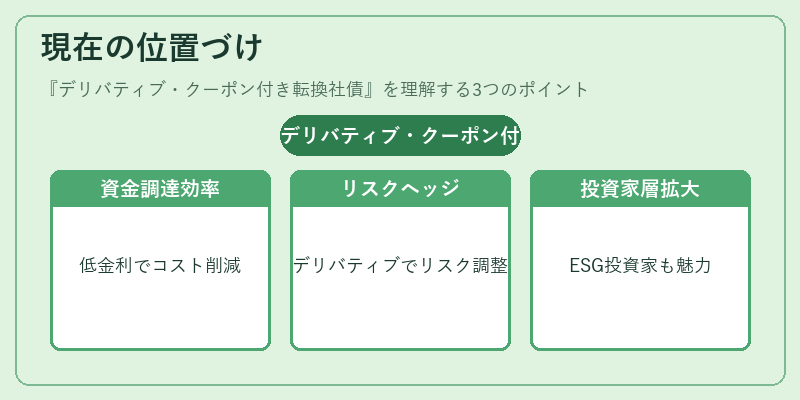 現在の位置づけ（デリバティブ・クーポン付き転換社債）の図解