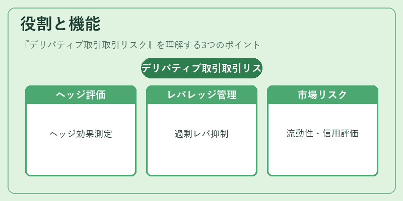 役割と機能(デリバティブ取引取引リスク)の図解
