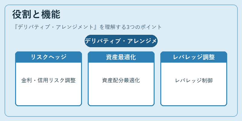 役割と機能(デリバティブ・アレンジメント)の図解
