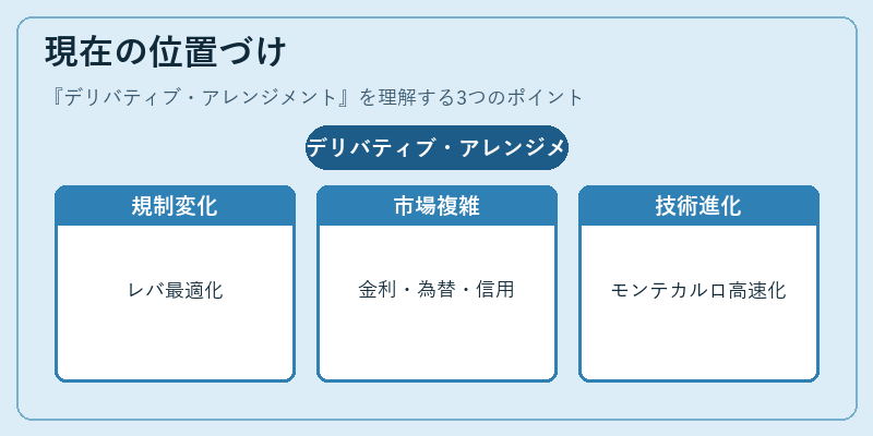 現在の位置づけ(デリバティブ・アレンジメント)の図解
