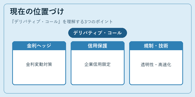 現在の位置づけ(デリバティブ・コール)の図解