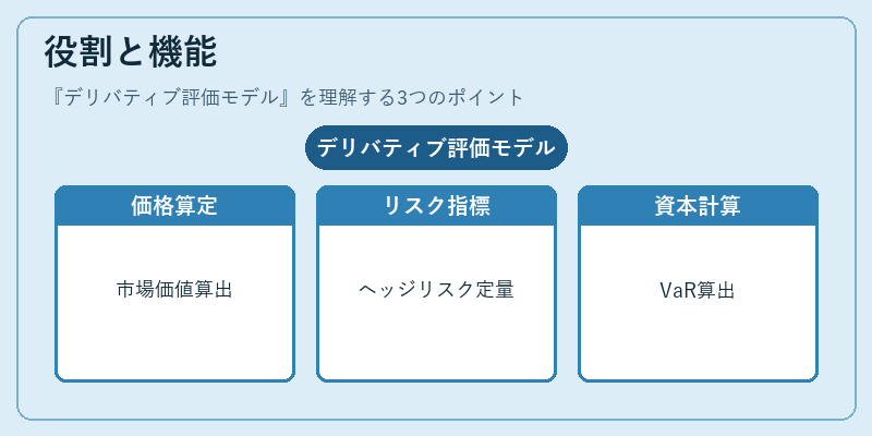 役割と機能（デリバティブ評価モデル）の図解