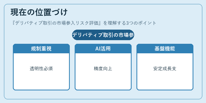 現在の位置づけ（デリバティブ取引の市場参入リスク評価）の図解