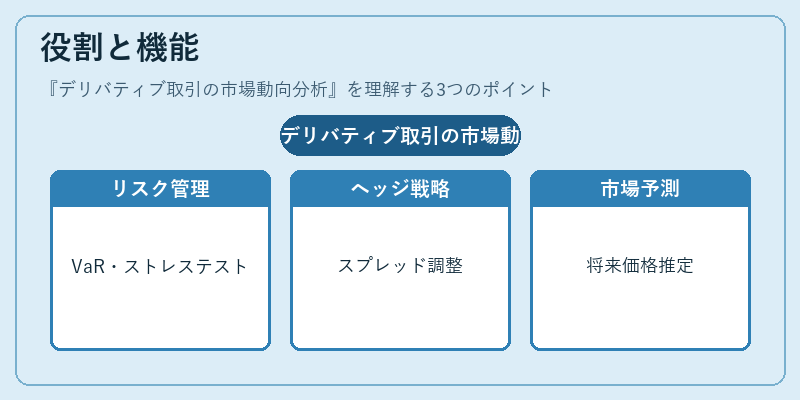 役割と機能（デリバティブ取引の市場動向分析）の図解