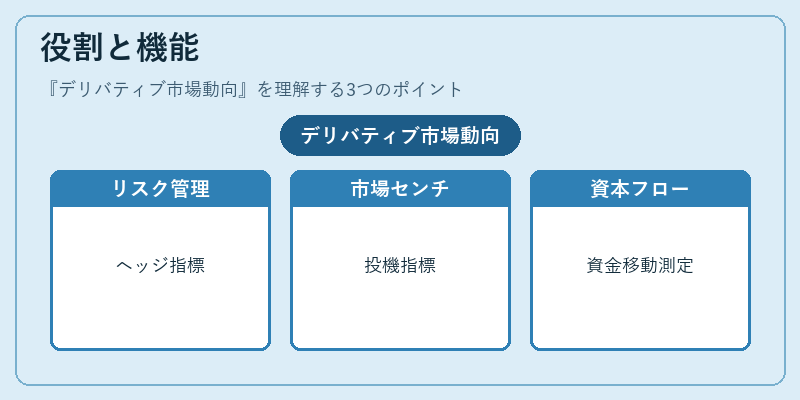 役割と機能（デリバティブ市場動向）の図解