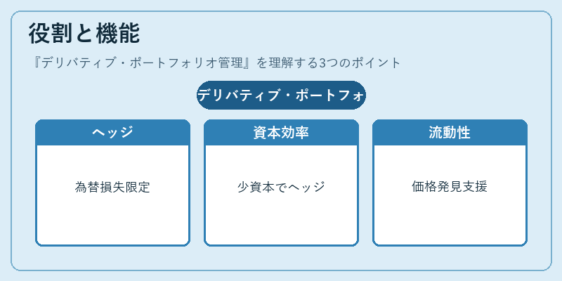 役割と機能（デリバティブ・ポートフォリオ管理）の図解
