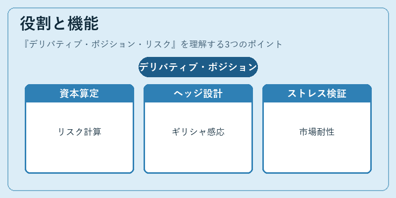 役割と機能(デリバティブ・ポジション・リスク)の図解