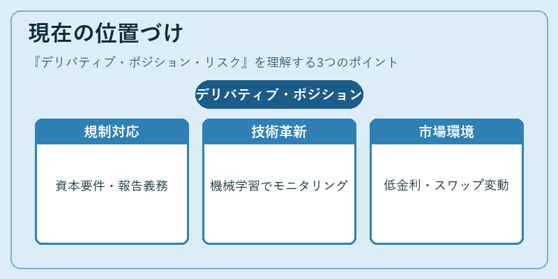 現在の位置づけ(デリバティブ・ポジション・リスク)の図解