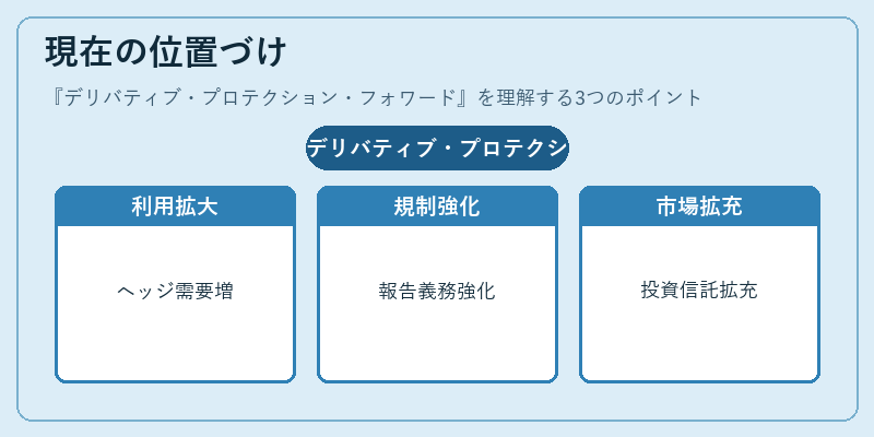 現在の位置づけ(デリバティブ・プロテクション・フォワード)の図解