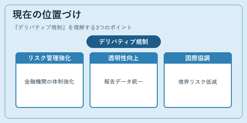 現在の位置づけ（デリバティブ規制）の図解