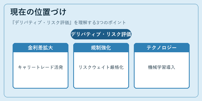 現在の位置づけ（デリバティブ・リスク評価）の図解