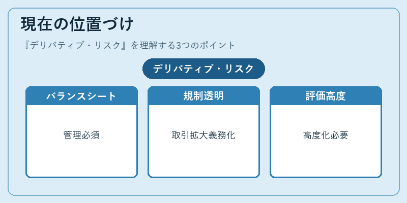 現在の位置づけ（デリバティブ・リスク）の図解
