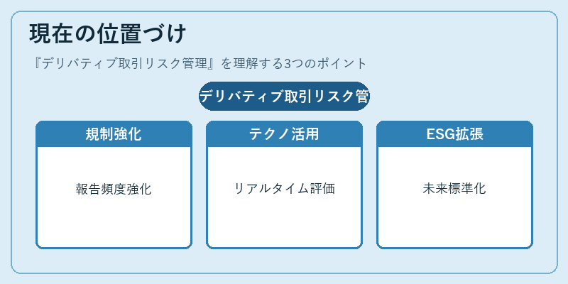 現在の位置づけ（デリバティブ取引リスク管理）の図解
