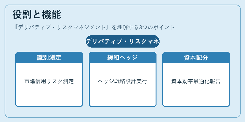役割と機能（デリバティブ・リスクマネジメント）の図解