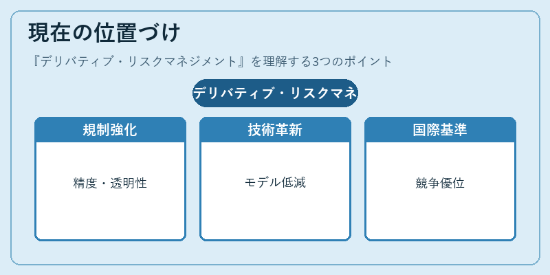 現在の位置づけ（デリバティブ・リスクマネジメント）の図解