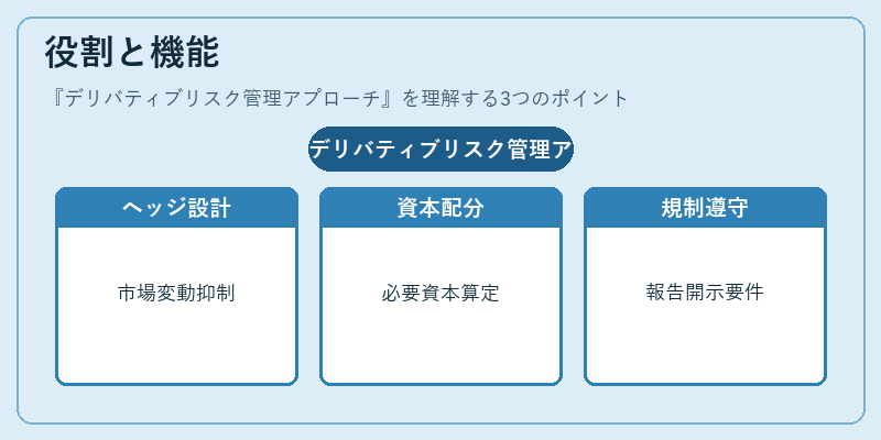 役割と機能（デリバティブリスク管理アプローチ）の図解