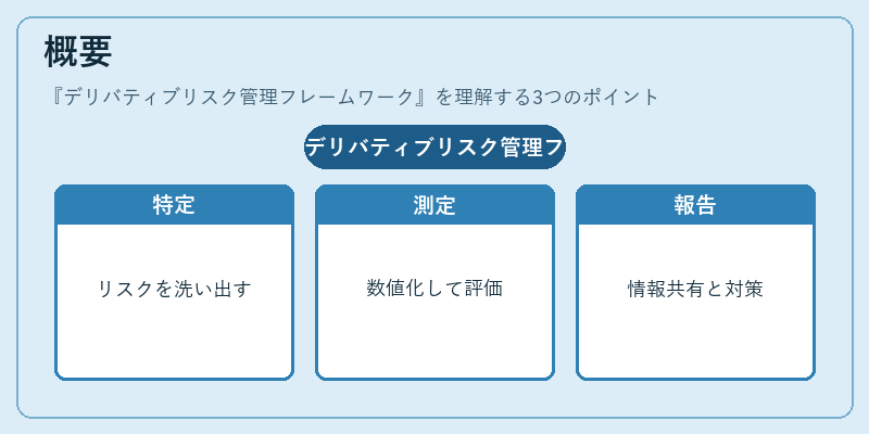 概要（デリバティブリスク管理フレームワーク）の図解