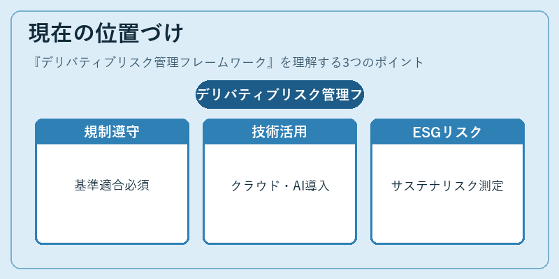 現在の位置づけ（デリバティブリスク管理フレームワーク）の図解