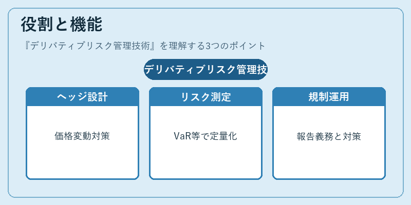 役割と機能（デリバティブリスク管理技術）の図解