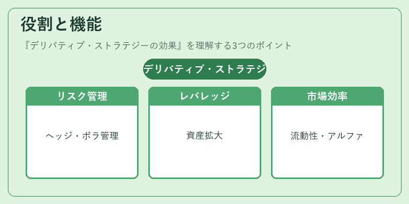 役割と機能（デリバティブ・ストラテジーの効果）の図解