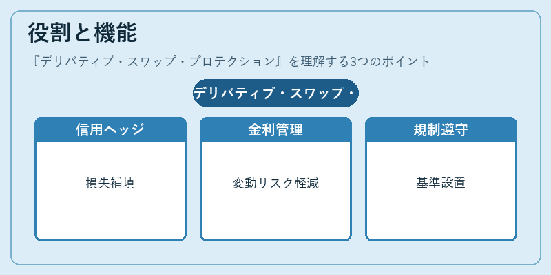 役割と機能（デリバティブ・スワップ・プロテクション）の図解