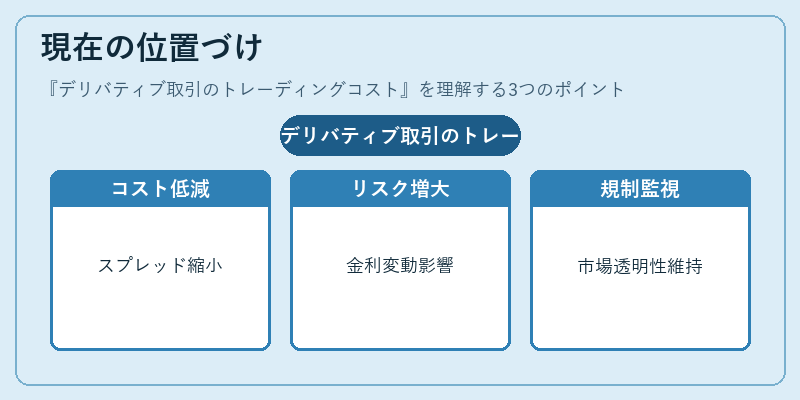 現在の位置づけ（デリバティブ取引のトレーディングコスト）の図解