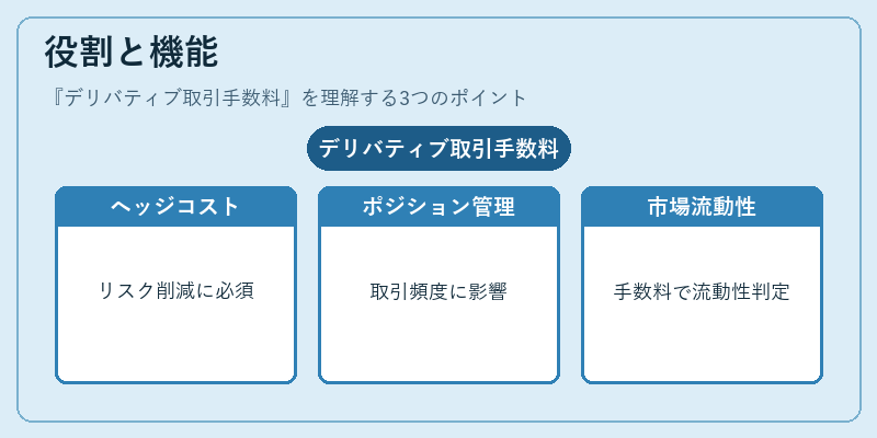 役割と機能（デリバティブ取引手数料）の図解