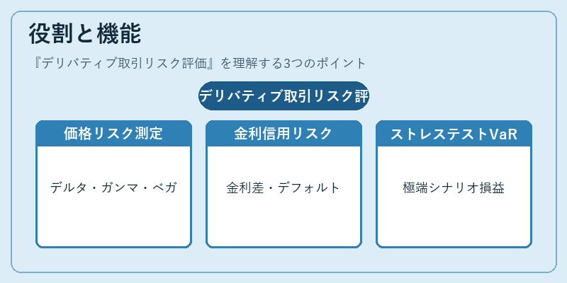役割と機能（デリバティブ取引リスク評価）の図解