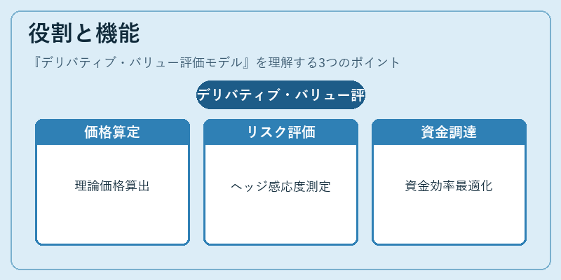 役割と機能（デリバティブ・バリュー評価モデル）の図解