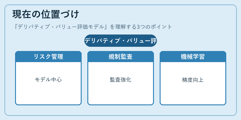 現在の位置づけ（デリバティブ・バリュー評価モデル）の図解