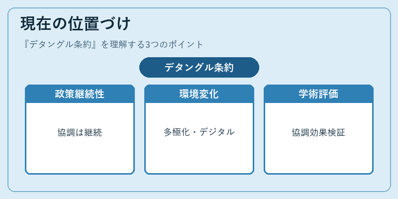 現在の位置づけ（デタングル条約）の図解