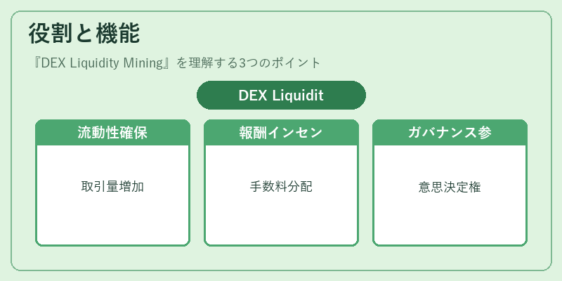 役割と機能（DEX Liquidity Mining）の図解