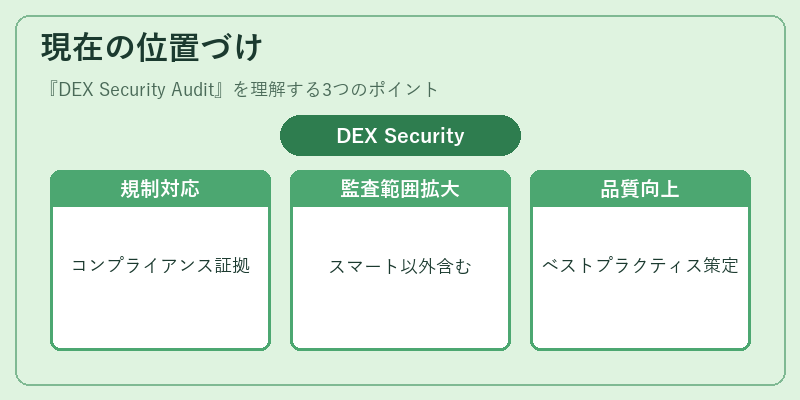 現在の位置づけ（DEX Security Audit）の図解