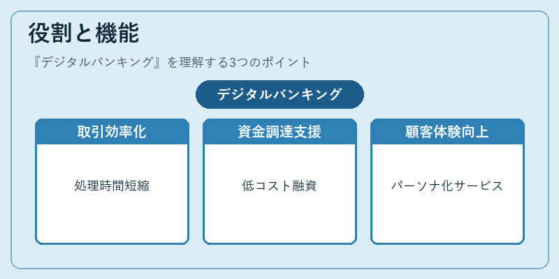 役割と機能（デジタルバンキング）の図解