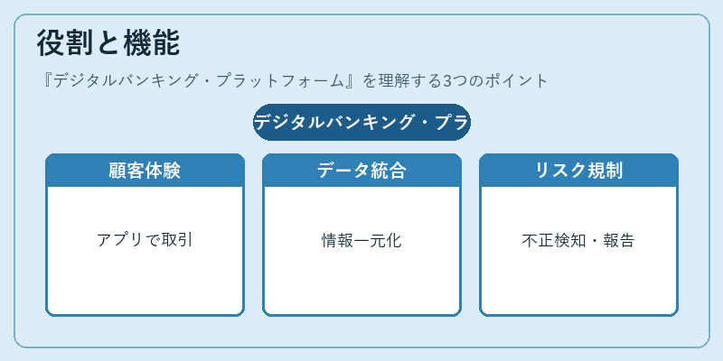 役割と機能（デジタルバンキング・プラットフォーム）の図解
