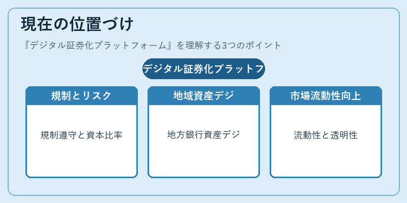 現在の位置づけ（デジタル証券化プラットフォーム）の図解