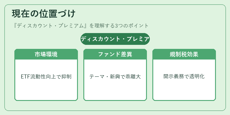 現在の位置づけ(ディスカウント・プレミアム)の図解