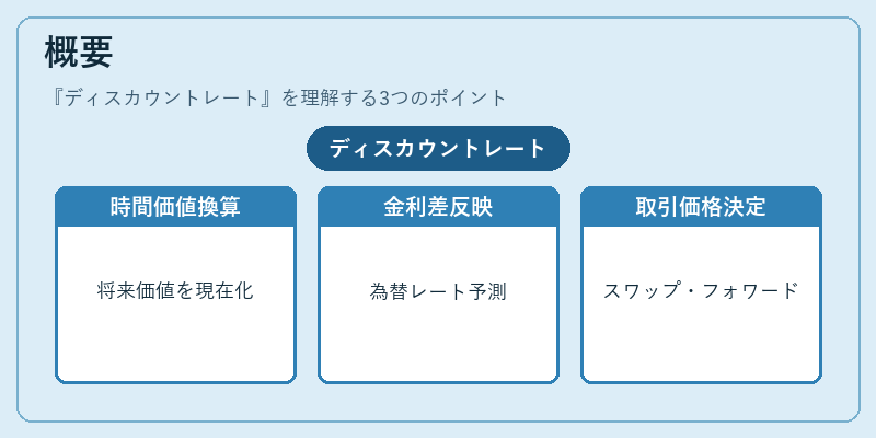 概要（ディスカウントレート）の図解
