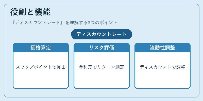 役割と機能（ディスカウントレート）の図解