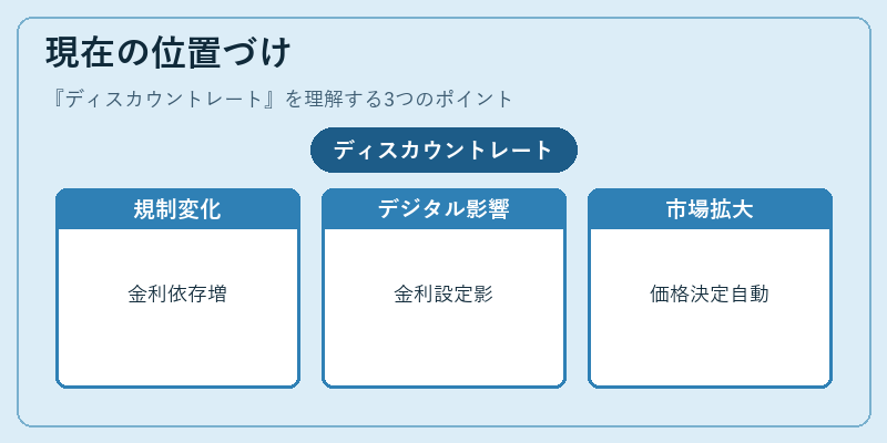 現在の位置づけ（ディスカウントレート）の図解