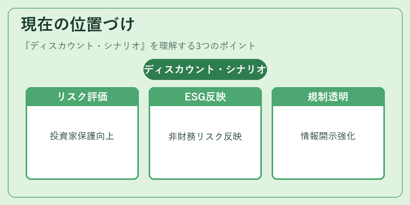 現在の位置づけ（ディスカウント・シナリオ）の図解