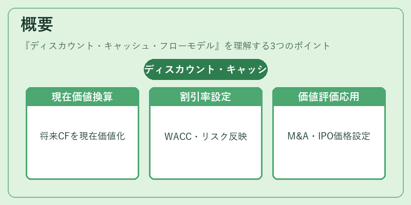 概要（ディスカウント・キャッシュ・フローモデル）の図解