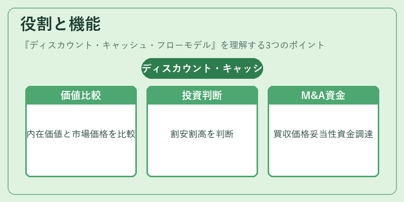 役割と機能（ディスカウント・キャッシュ・フローモデル）の図解